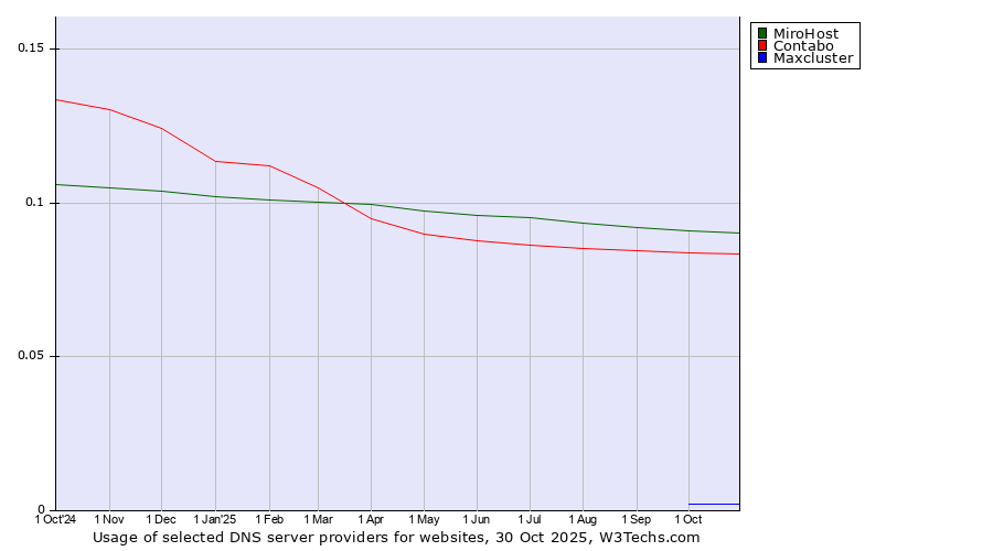 Historical trends in the usage of MiroHost vs. Contabo vs. Maxcluster