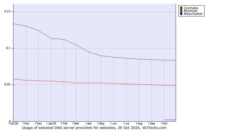 Historical trends in the usage of Contabo vs. Mixhost vs. Maxcluster