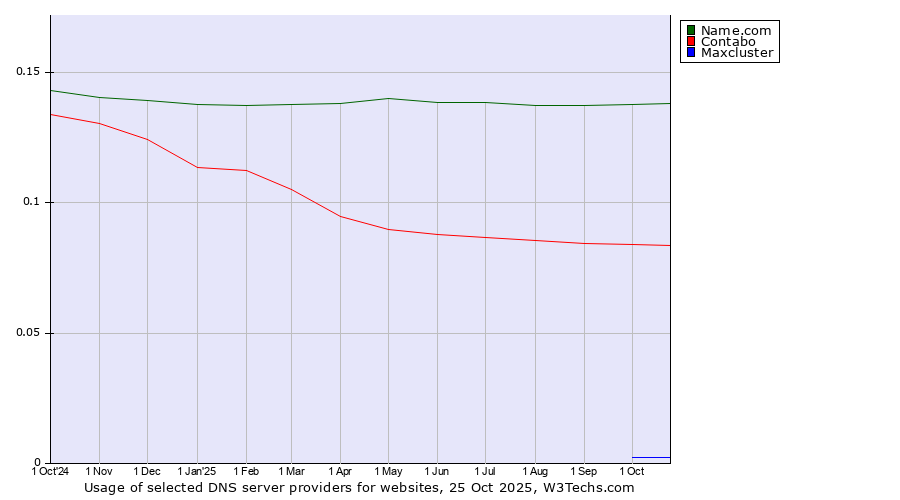 Historical trends in the usage of Name.com vs. Contabo vs. Maxcluster