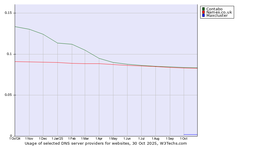 Historical trends in the usage of Contabo vs. Names.co.uk vs. Maxcluster