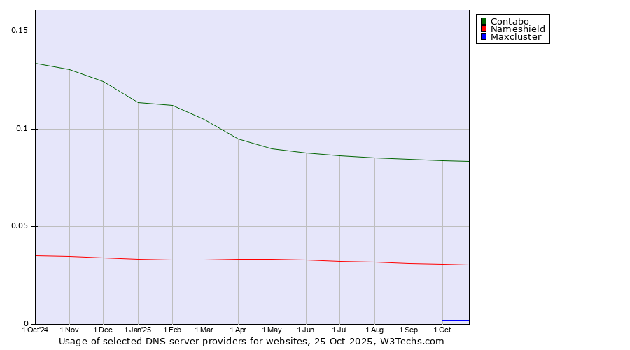Historical trends in the usage of Contabo vs. Nameshield vs. Maxcluster