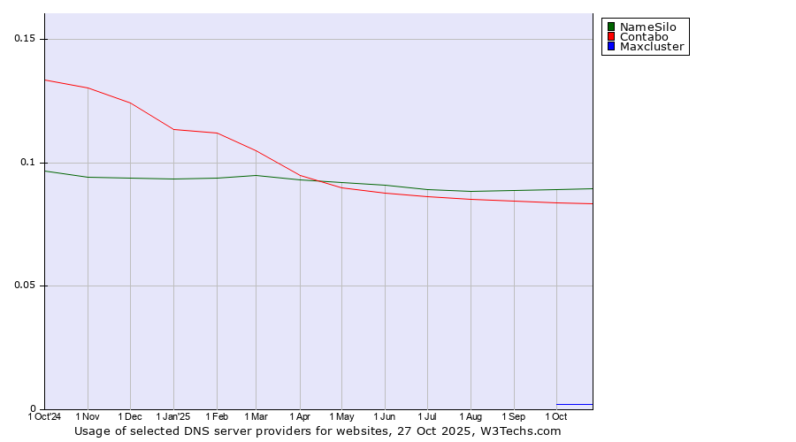 Historical trends in the usage of NameSilo vs. Contabo vs. Maxcluster