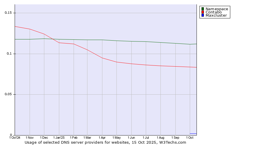 Historical trends in the usage of Namespace vs. Contabo vs. Maxcluster