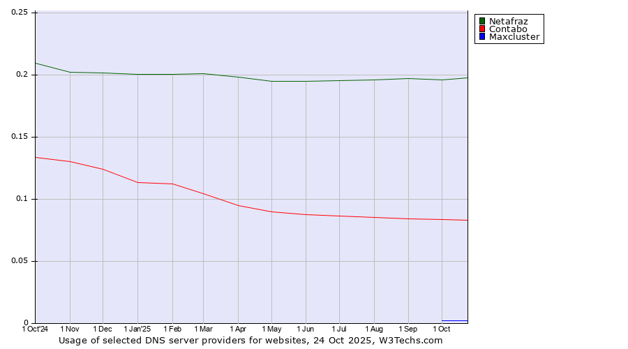 Historical trends in the usage of Netafraz vs. Contabo vs. Maxcluster
