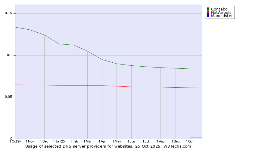 Historical trends in the usage of Contabo vs. NetAngels vs. Maxcluster