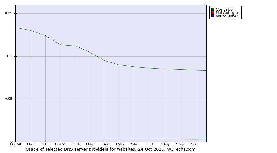 Historical trends in the usage of Contabo vs. NetCologne vs. Maxcluster
