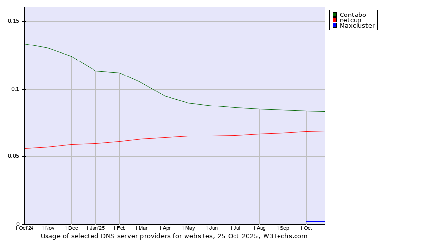 Historical trends in the usage of Contabo vs. netcup vs. Maxcluster
