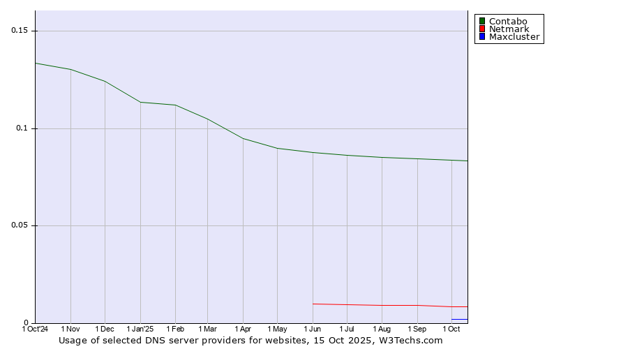 Historical trends in the usage of Contabo vs. Netmark vs. Maxcluster