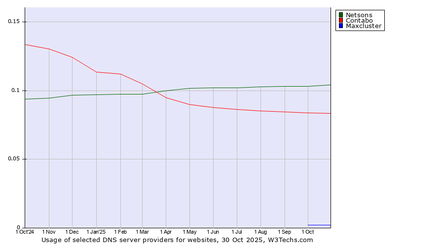 Historical trends in the usage of Netsons vs. Contabo vs. Maxcluster