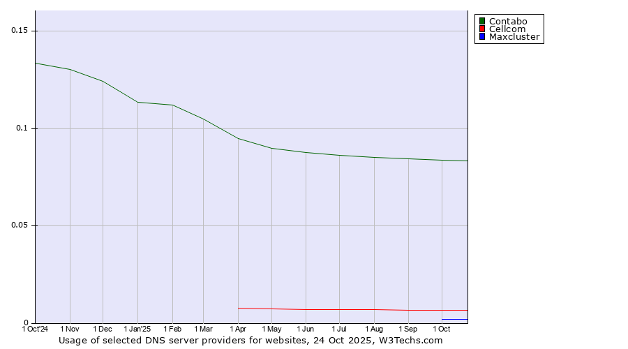 Historical trends in the usage of Contabo vs. Cellcom vs. Maxcluster