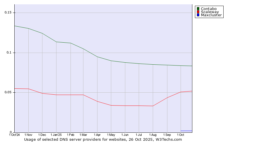 Historical trends in the usage of Contabo vs. Scaleway vs. Maxcluster