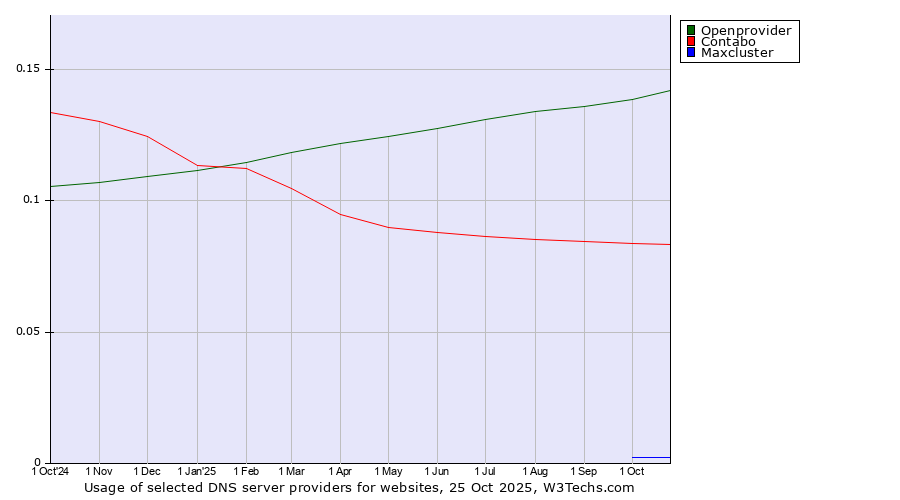 Historical trends in the usage of Openprovider vs. Contabo vs. Maxcluster