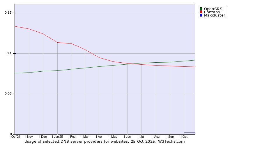 Historical trends in the usage of OpenSRS vs. Contabo vs. Maxcluster