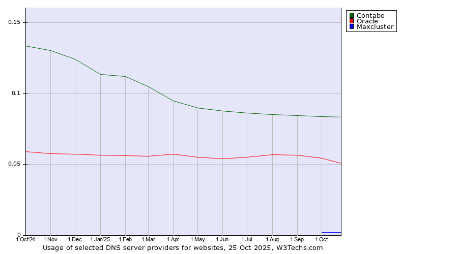 Historical trends in the usage of Contabo vs. Oracle vs. Maxcluster