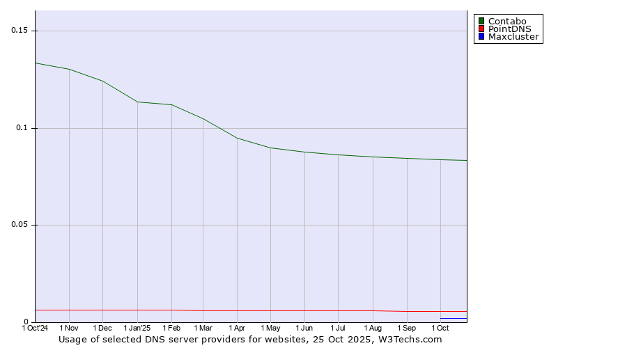 Historical trends in the usage of Contabo vs. PointDNS vs. Maxcluster