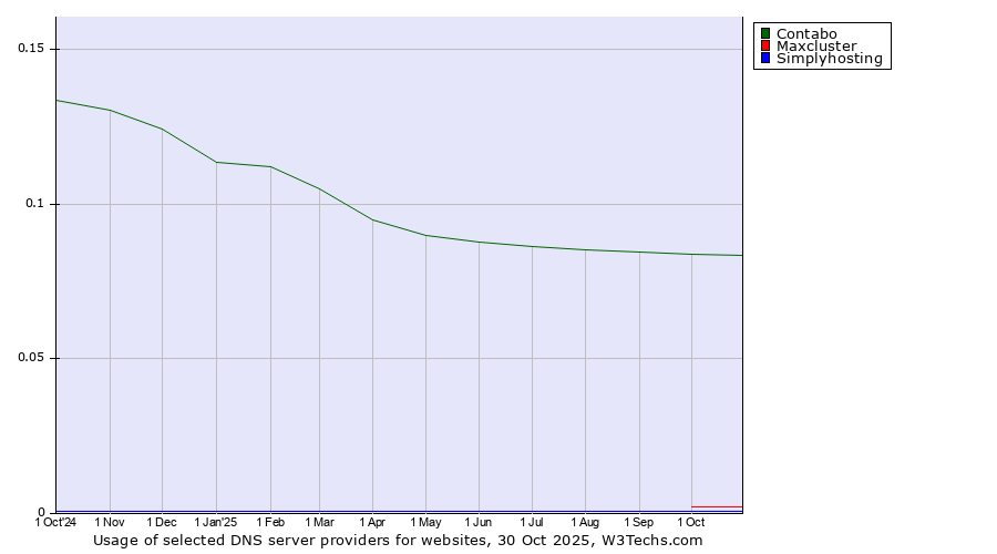 Historical trends in the usage of Contabo vs. Maxcluster vs. Simplyhosting