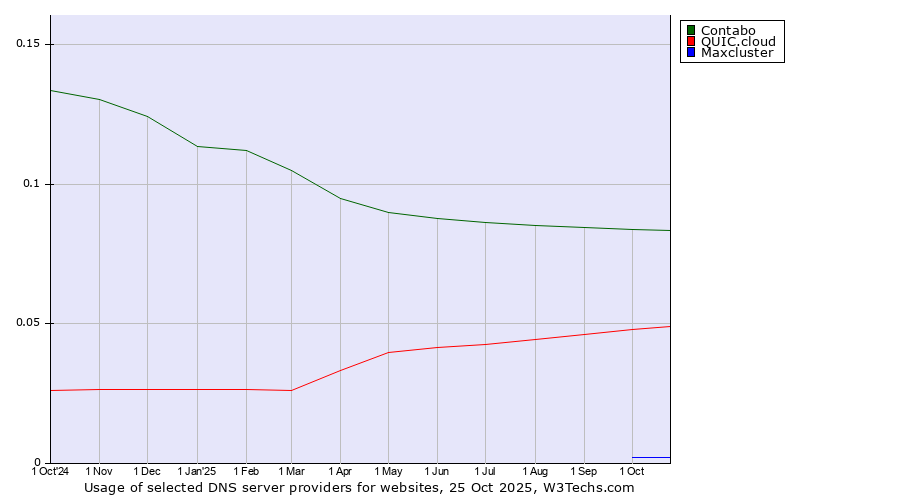 Historical trends in the usage of Contabo vs. QUIC.cloud vs. Maxcluster