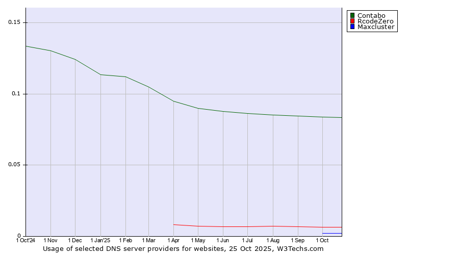 Historical trends in the usage of Contabo vs. RcodeZero vs. Maxcluster