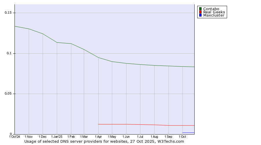Historical trends in the usage of Contabo vs. Real Geeks vs. Maxcluster