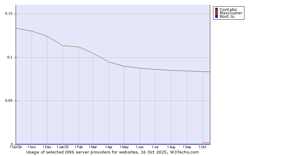 Historical trends in the usage of Contabo vs. Maxcluster vs. Root.lu