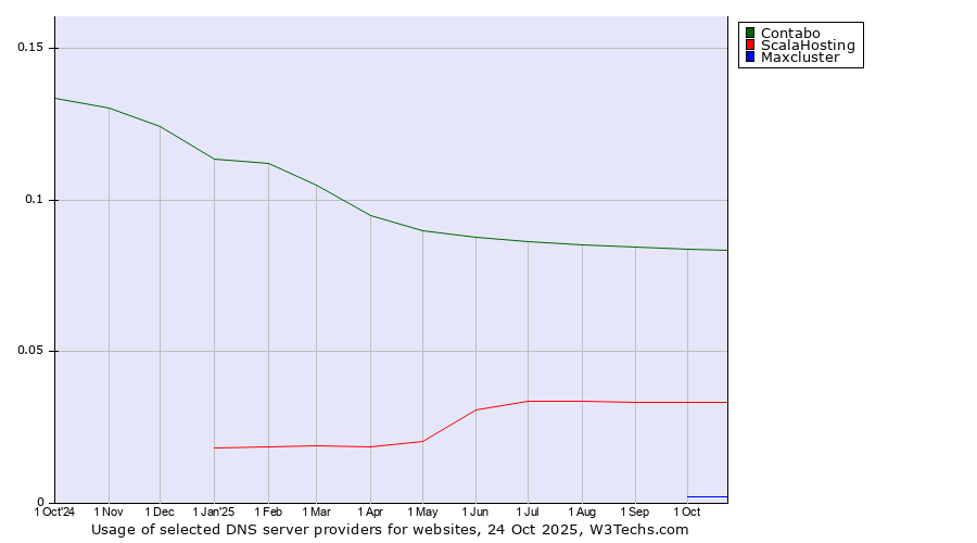 Historical trends in the usage of Contabo vs. ScalaHosting vs. Maxcluster