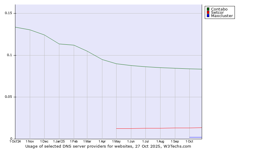 Historical trends in the usage of Contabo vs. Setcor vs. Maxcluster
