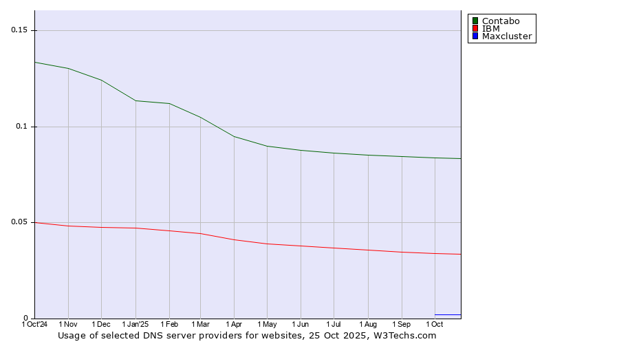 Historical trends in the usage of Contabo vs. IBM vs. Maxcluster