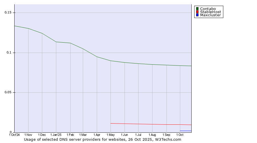 Historical trends in the usage of Contabo vs. StableHost vs. Maxcluster