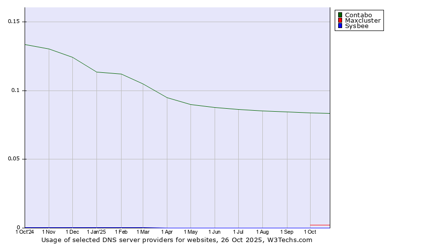 Historical trends in the usage of Contabo vs. Maxcluster vs. Sysbee