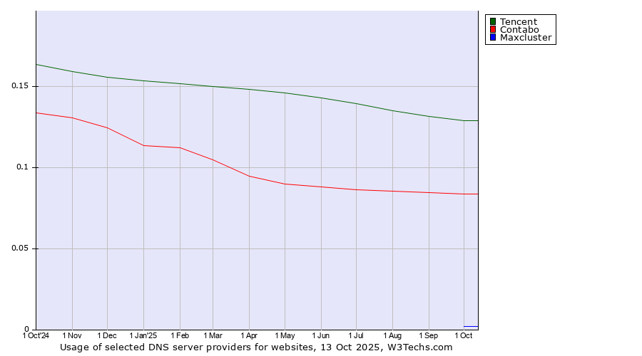 Historical trends in the usage of Tencent vs. Contabo vs. Maxcluster