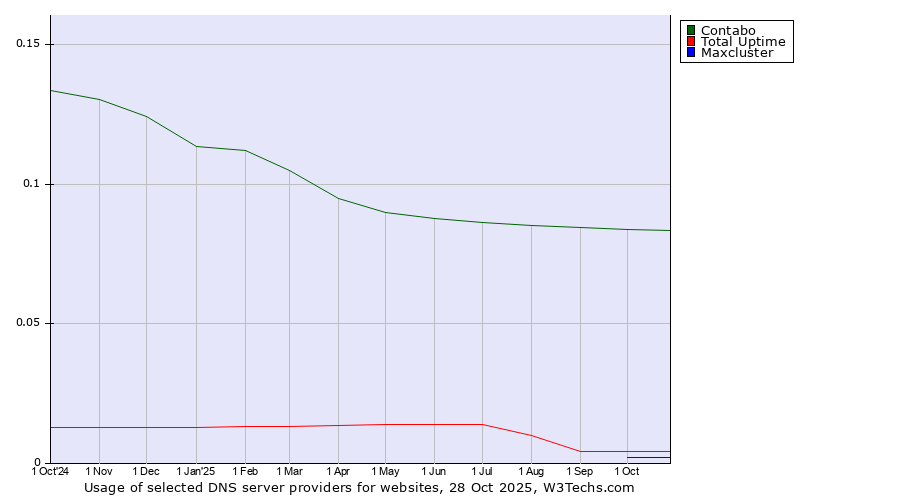Historical trends in the usage of Contabo vs. Total Uptime vs. Maxcluster