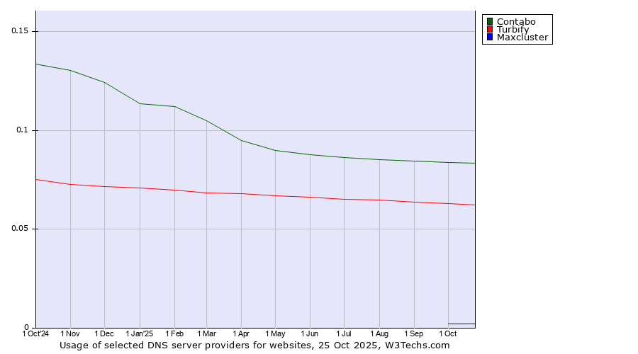 Historical trends in the usage of Contabo vs. Turbify vs. Maxcluster