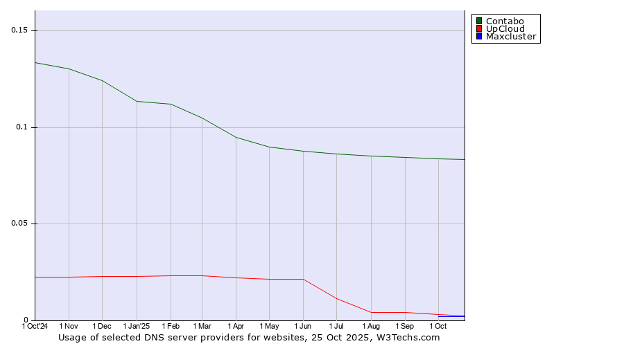Historical trends in the usage of Contabo vs. UpCloud vs. Maxcluster