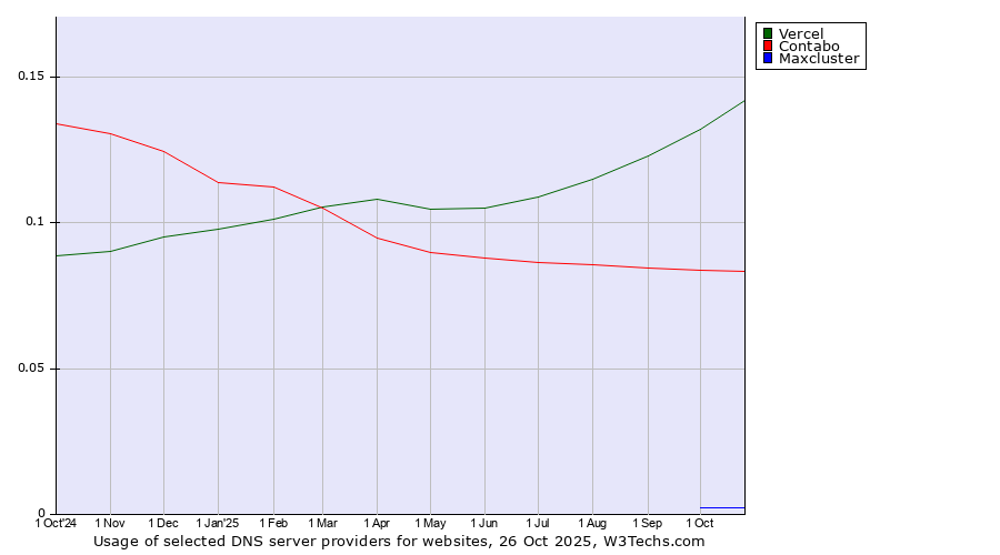 Historical trends in the usage of Vercel vs. Contabo vs. Maxcluster