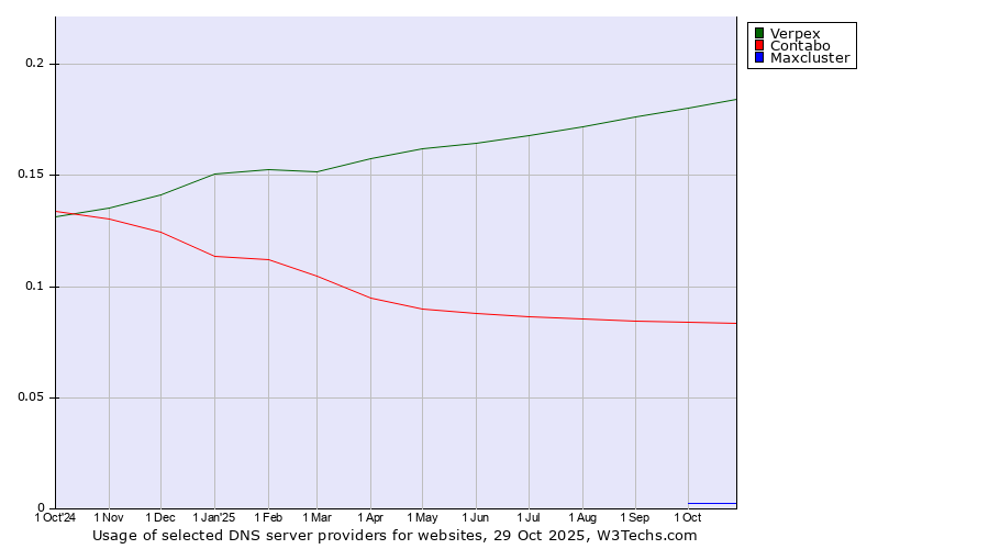 Historical trends in the usage of Verpex vs. Contabo vs. Maxcluster