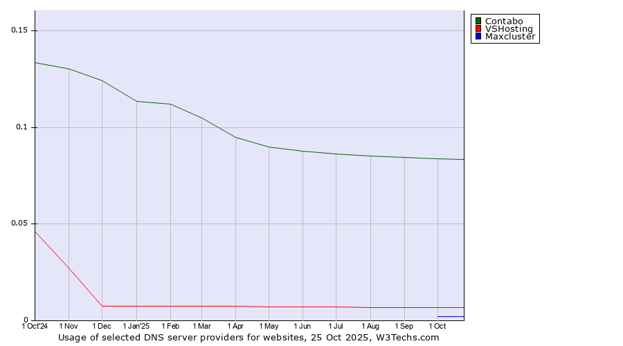 Historical trends in the usage of Contabo vs. VSHosting vs. Maxcluster