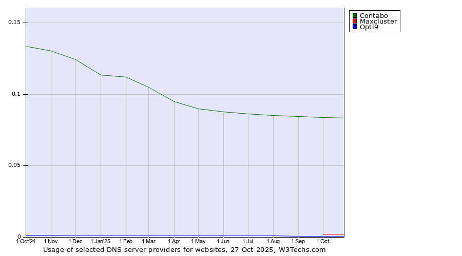 Historical trends in the usage of Contabo vs. Maxcluster vs. Opti9