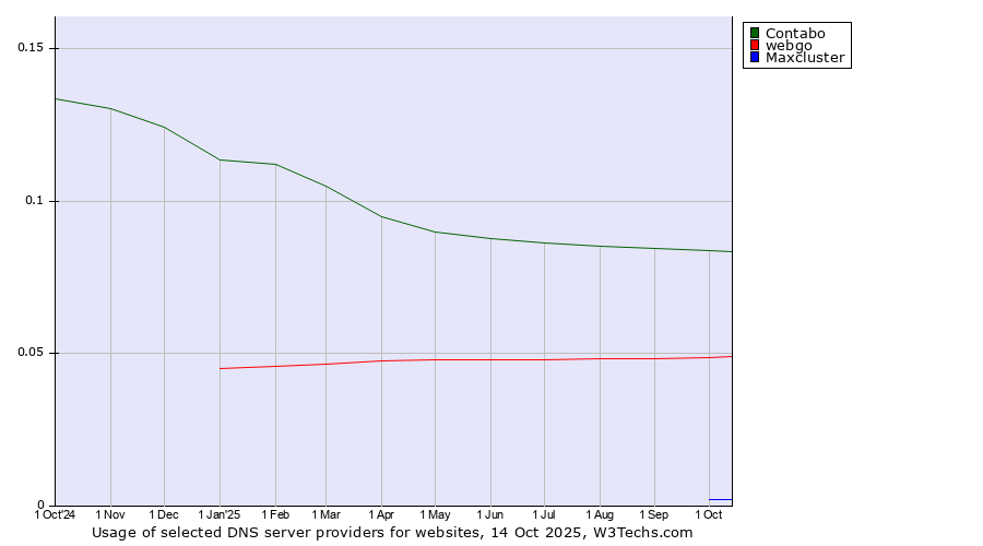 Historical trends in the usage of Contabo vs. webgo vs. Maxcluster