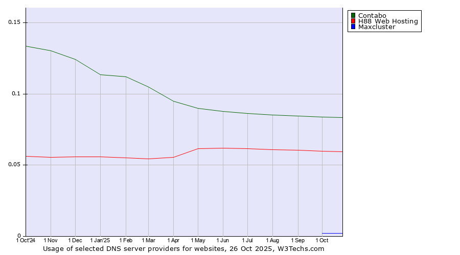 Historical trends in the usage of Contabo vs. H88 Web Hosting vs. Maxcluster