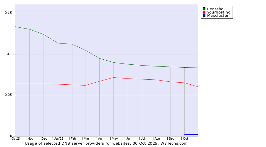 Historical trends in the usage of Contabo vs. Yourhosting vs. Maxcluster