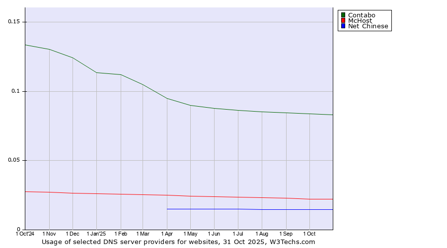 Historical trends in the usage of Contabo vs. McHost vs. Net Chinese