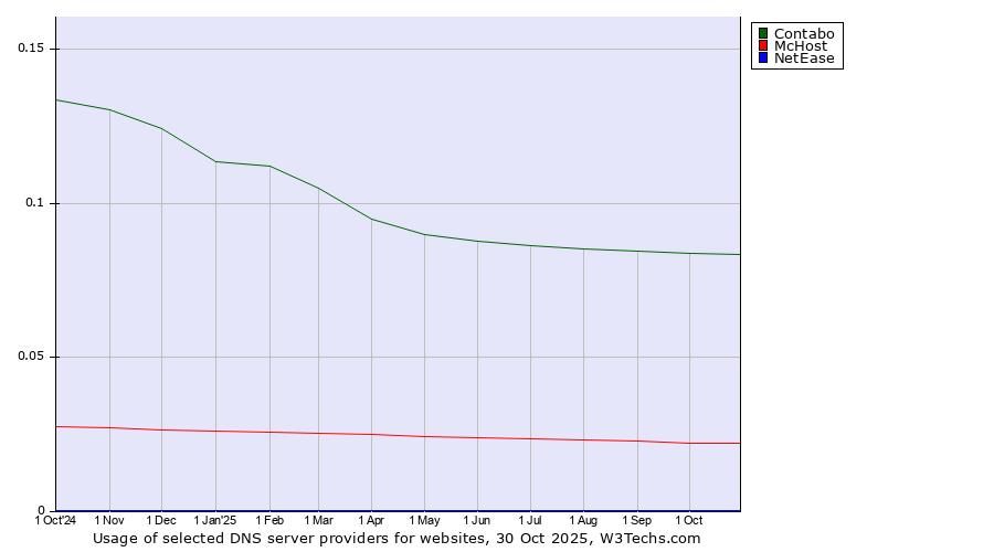Historical trends in the usage of Contabo vs. McHost vs. NetEase