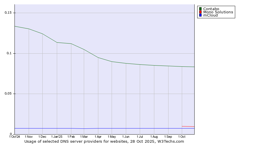 Historical trends in the usage of Contabo vs. Mono Solutions vs. mCloud