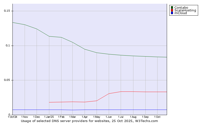 Historical trends in the usage of Contabo vs. ScalaHosting vs. mCloud
