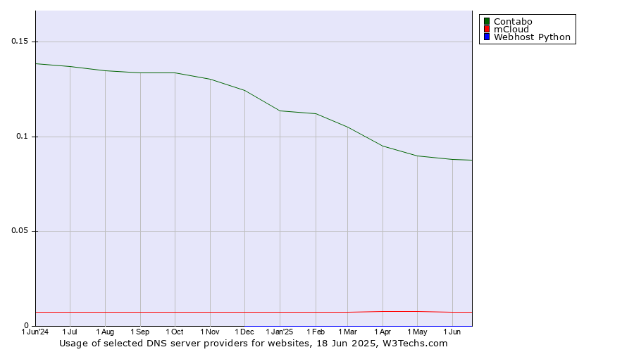 Historical trends in the usage of Contabo vs. mCloud vs. Webhost Python