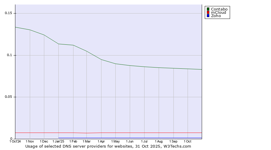 Historical trends in the usage of Contabo vs. mCloud vs. Zoho