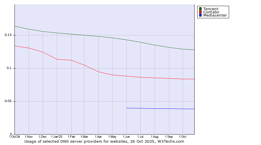 Historical trends in the usage of Tencent vs. Contabo vs. Mediacenter