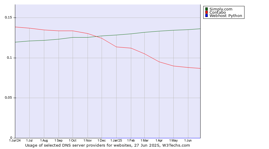 Historical trends in the usage of Simply.com vs. Contabo vs. Webhost Python