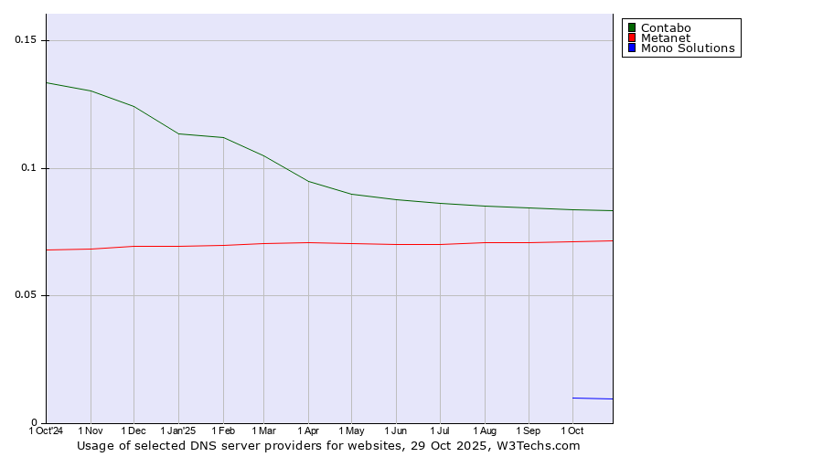 Historical trends in the usage of Contabo vs. Metanet vs. Mono Solutions