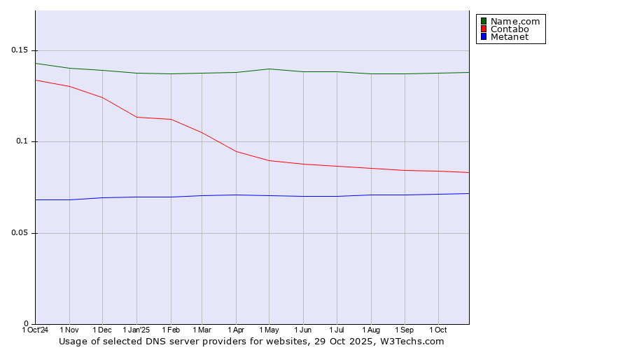 Historical trends in the usage of Name.com vs. Contabo vs. Metanet